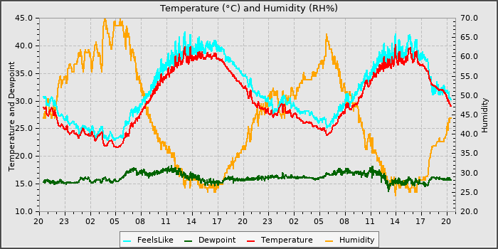Temperature