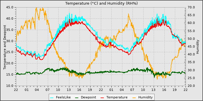 Temperature