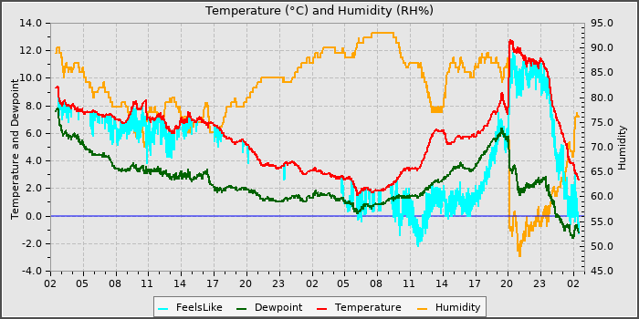 Temperature