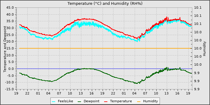 Temperature