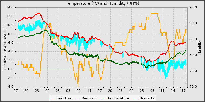 Temperature