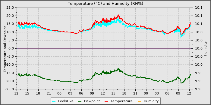 Temperature