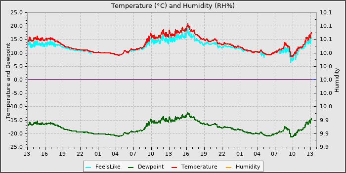 Temperature