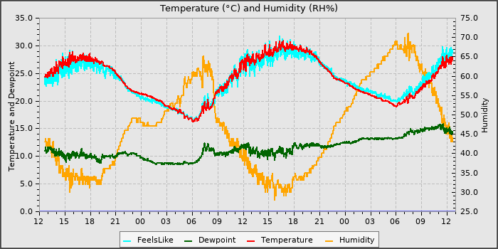 Temperature