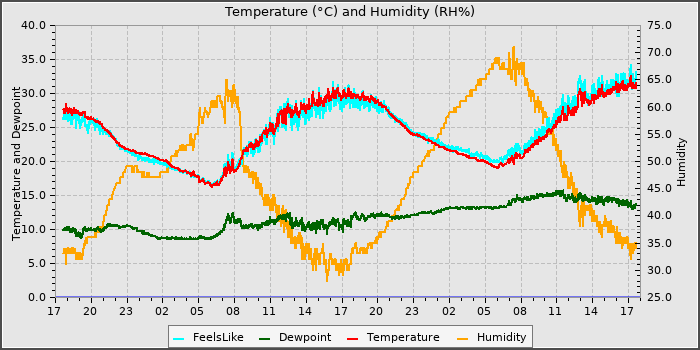 Temperature