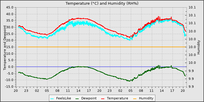Temperature