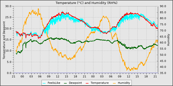 Temperature