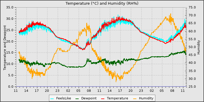 Temperature