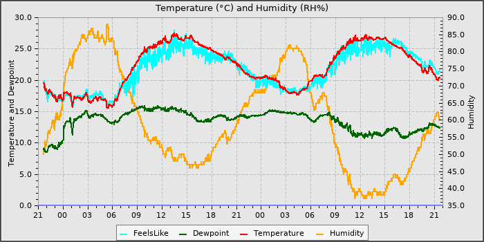 Temperature