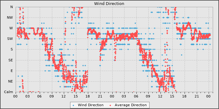Wind Direction