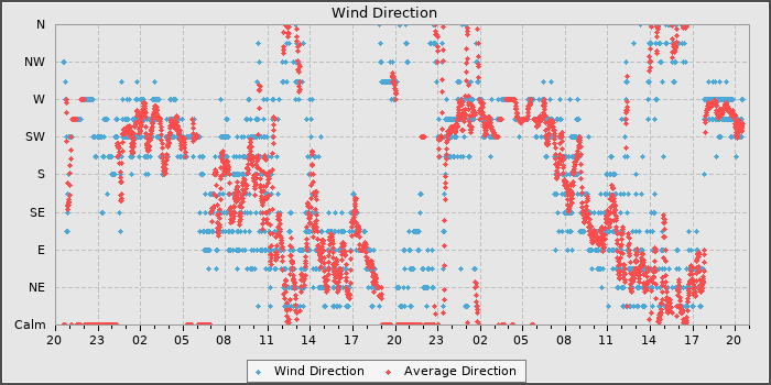 Wind Direction