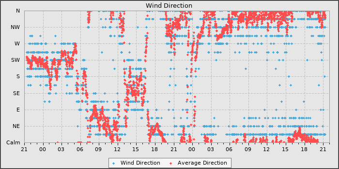 Wind Direction