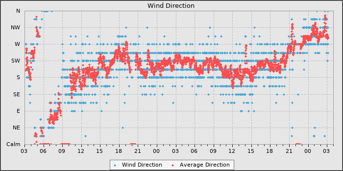 Wind Direction