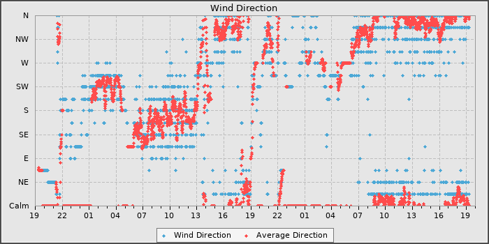 Wind Direction