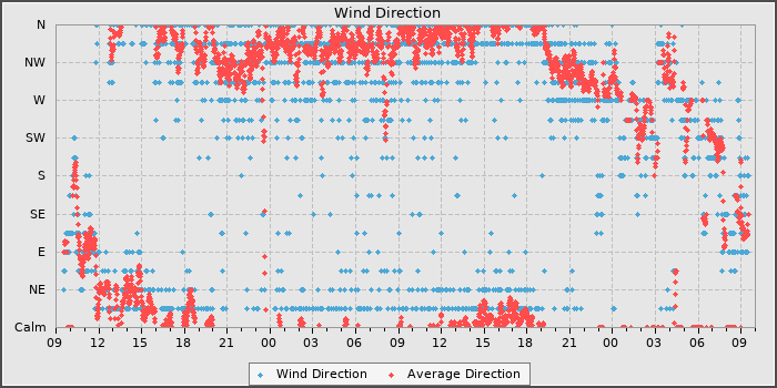 Wind Direction