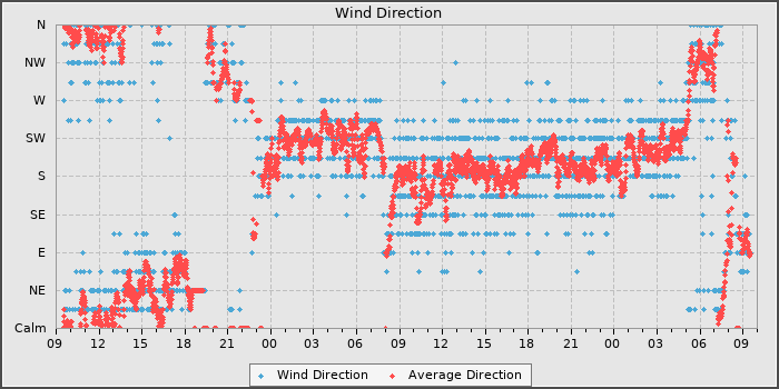 Wind Direction