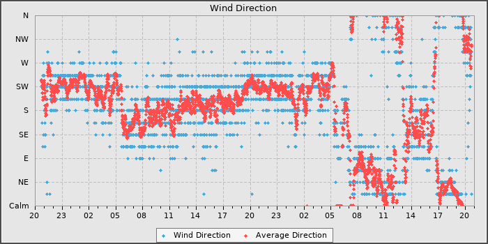 Wind Direction