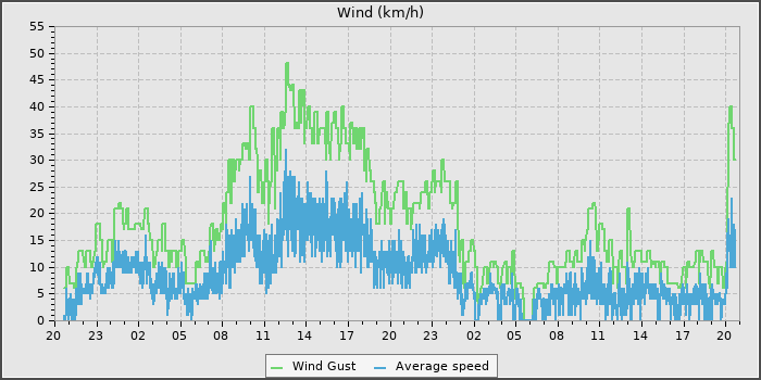Wind Speed