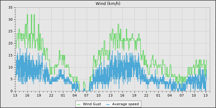 Wind Speed