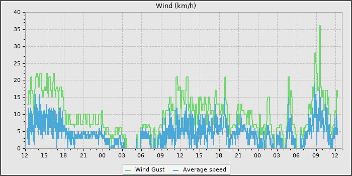 Wind Speed