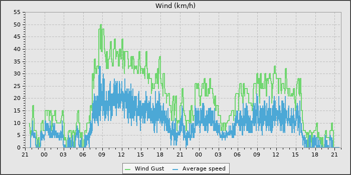 Wind Speed