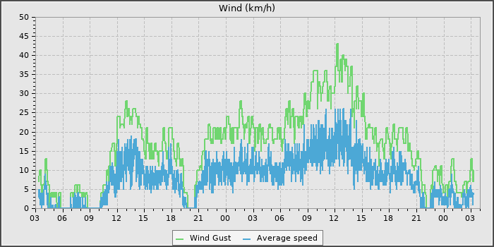 Wind Speed