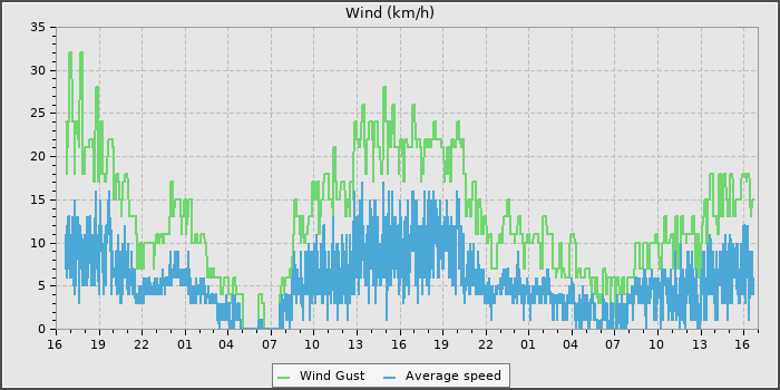 Wind Speed