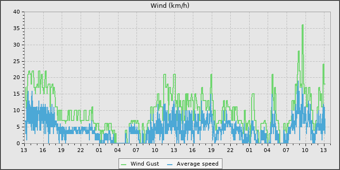 Wind Speed