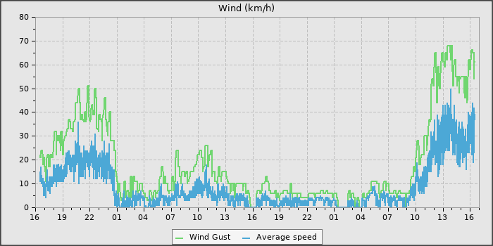 Wind Speed