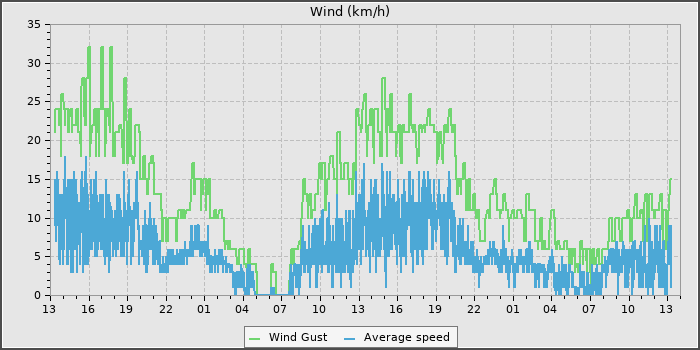 Wind Speed