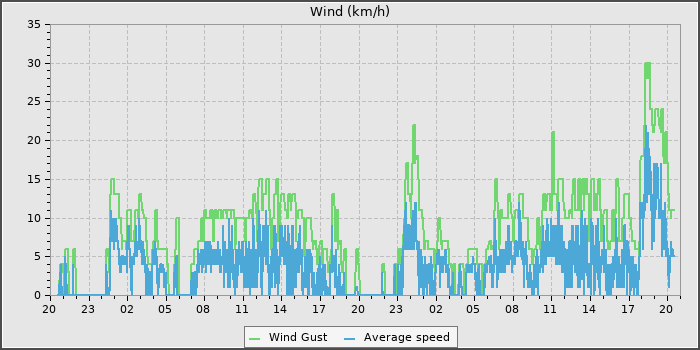 Wind Speed
