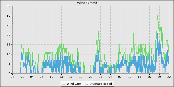 Wind Speed
