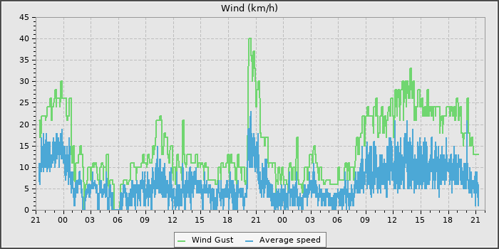 Wind Speed