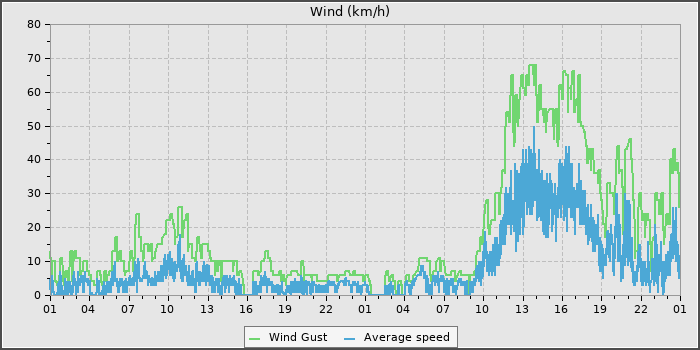 Wind Speed