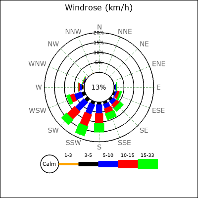 Wind Rose