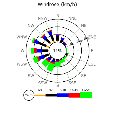 Wind Rose