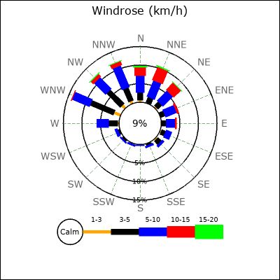 Wind Rose