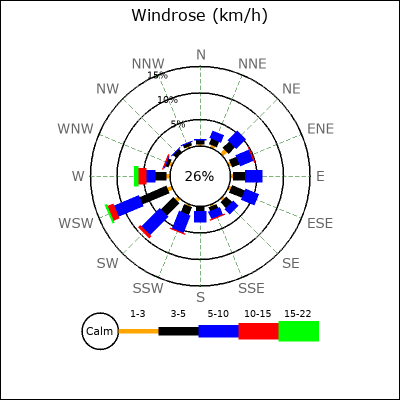 Wind Rose