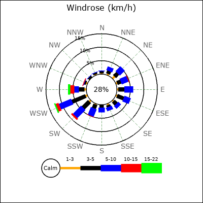 Wind Rose