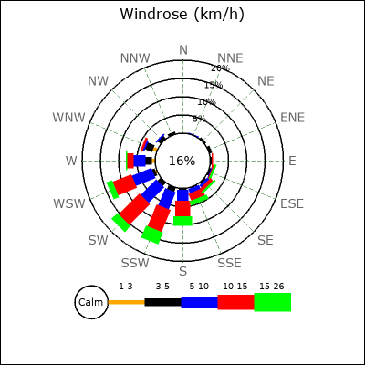 Wind Rose