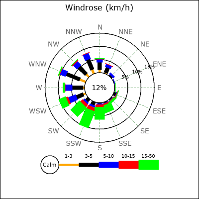 Wind Rose