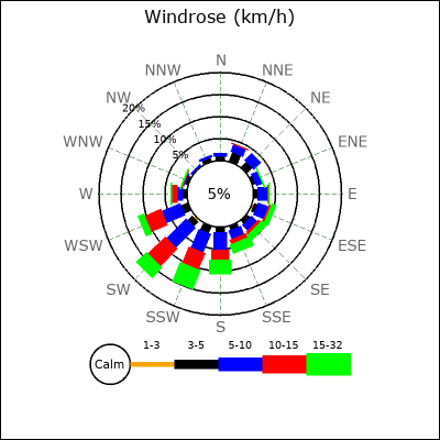 Wind Rose