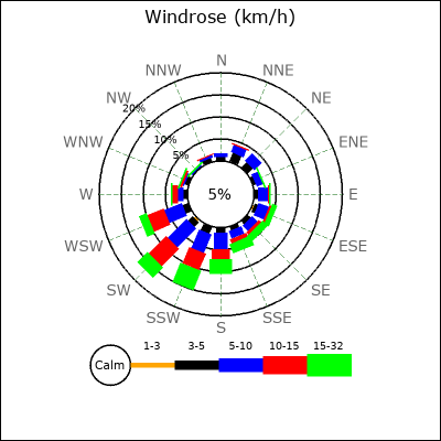 Wind Rose