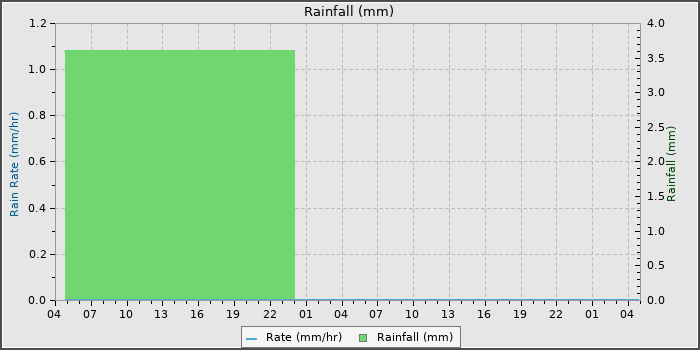 Rain