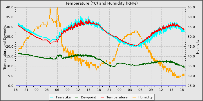 Temperature