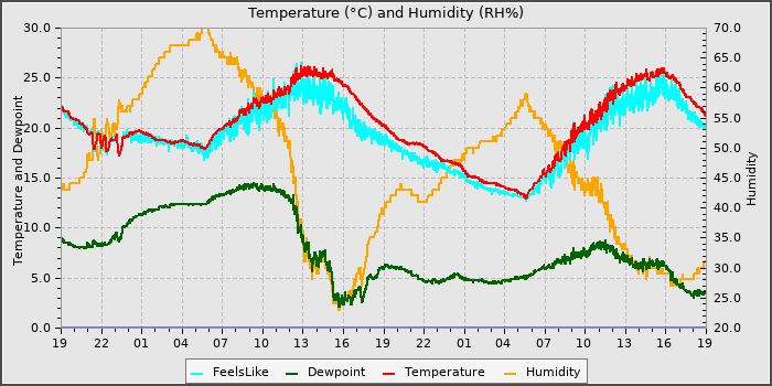 Temperature
