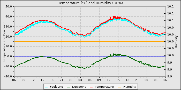 Temperature