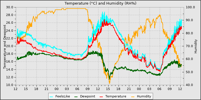 Temperature