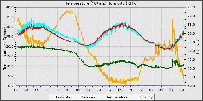 Temperature