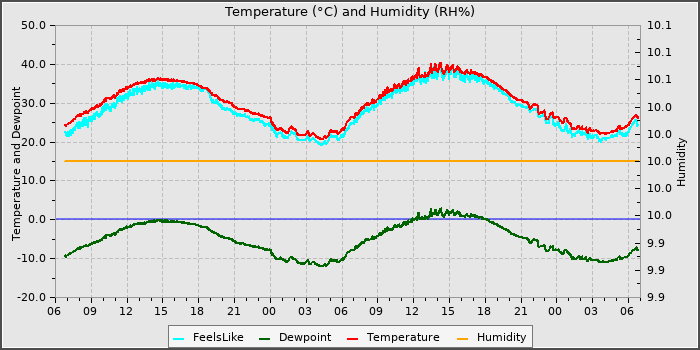 Temperature